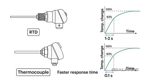 RTD vs. Thermocouple: Which is Better for Your Needs? - RealPars