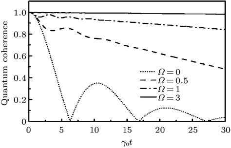 Plots of quantum coherence versus dimensionless quantity γ 0 t in the ...