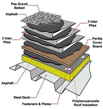 Types Of Flat Roof Systems