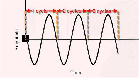 Sine wave animation - YouTube