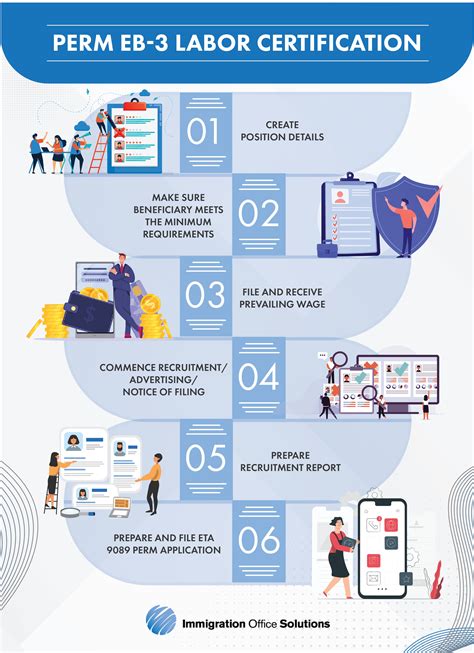 PERM Labor Certification Process 2022 | What Steps Are Involved?