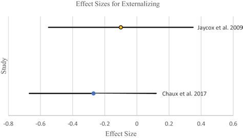 Forest plot showing effect sizes and confidence interval for the ...