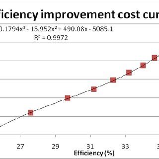 Power Plant Efficiency Improvement Cost Curve | Download Scientific Diagram