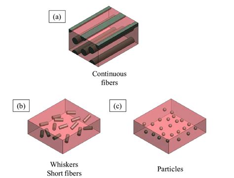 5. Types of metal matrix composites. (a) Continuous composite, | Download Scientific Diagram