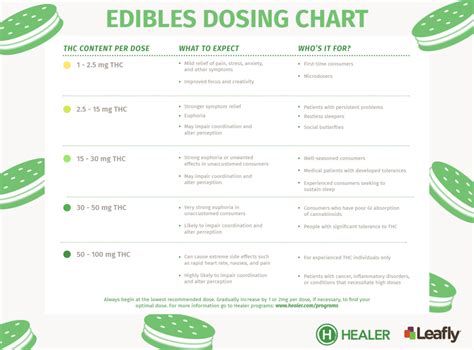 Cannabis Edibles Dosing Guide and Recommendations: Start Small, Start ...