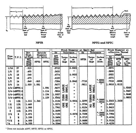 Npt Thread Dimensions Chart