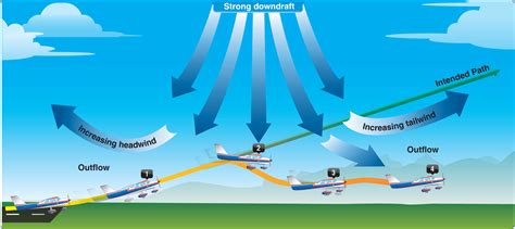 Weather: Wind Shear – Learn to Fly Blog - ASA (Aviation Supplies & Academics, Inc.)