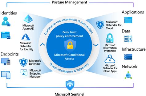 What is Zero Trust, and how Microsoft implements it - Simon Angling