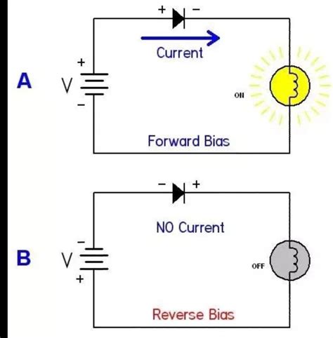 circuit diagram of PN junction in Reverse Biased and forward biased - Brainly.in