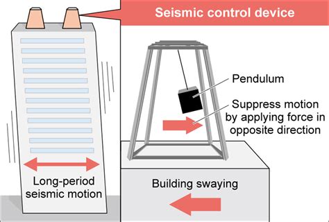 Earthquake Pendulum