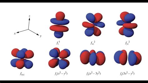 Shapes of Atomic Orbitals - s, p, d and f Orbitals | 3D Images with Radial Nodes and Planar ...