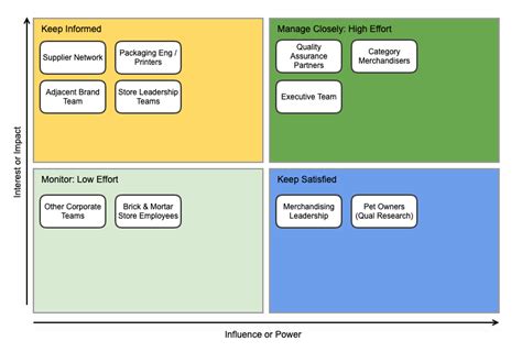 What is a Stakeholder Map? Stakeholder Mapping Examples and Templates ...