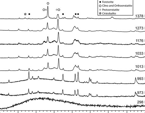 Powder diffraction patterns of samples annealed at different ...