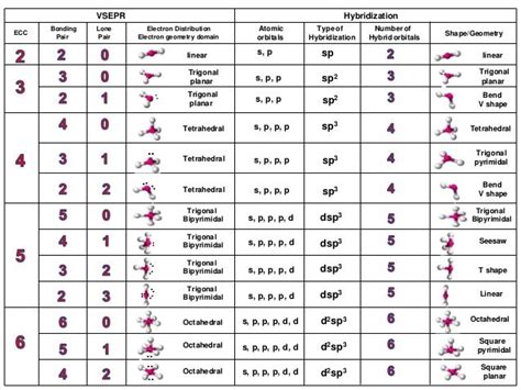 hybridization orbital - Google pretraživanje | Teaching chemistry, Chemistry lessons, Chemistry ...