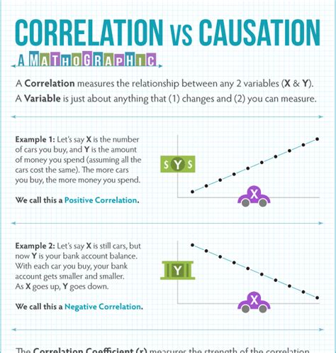 FJHS Algebra 1: Correlation vs. Causation