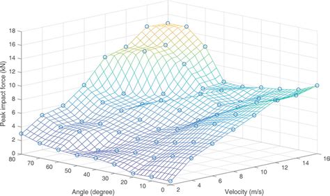 Interrelation between the peak impact force, impact velocity, and... | Download Scientific Diagram