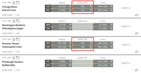 What is an NFL Moneyline Bet and How Do ML Wagers Work? - Predictem