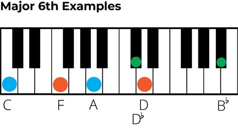 Major 6th Intervals: A Music Theory and Ear Training Guide