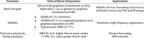 Physical properties of graphene [31]. | Download Scientific Diagram