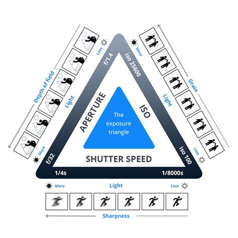 Aperture, Shutter Speed, and ISO: The Exposure Triangle Explained ...