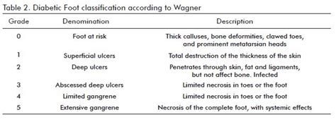 wagner grade scale