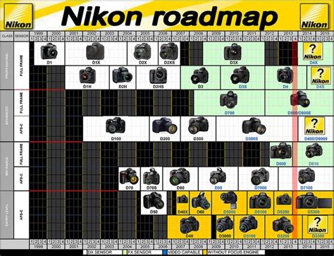 flow chart showing all nikon dslrs, release dates, comparisons | Nikon ...