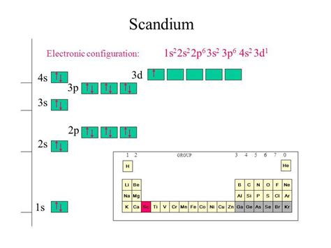 Scandium Electron Configuration Diagram