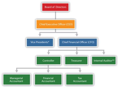 Accounting Department Organizational Chart - targetfasr