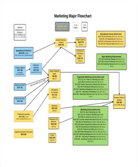 Marketing Flow Chart - 9+ Examples, Format, PDF