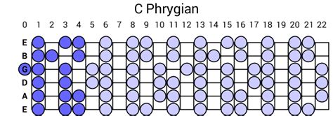 C Phrygian Scale