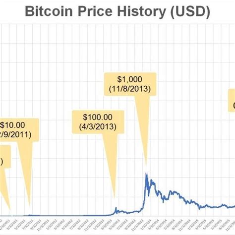 Bitcoin Price History Graph | Download Scientific Diagram