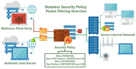 What is Firewall? Types of Firewalls: The Definitive Guide🤴