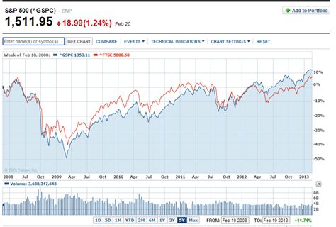 S&P 500 vs. FTSE 100 Returns | TopForeignStocks.com