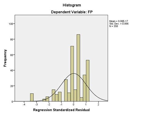 Histogram with normal curve Source: Author's Computation (2022 ...