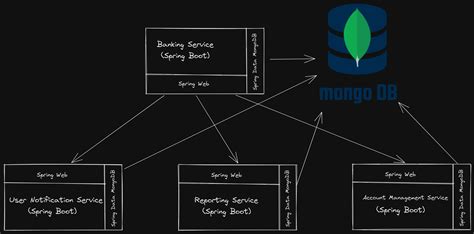 Reactive Architecture with Spring Boot