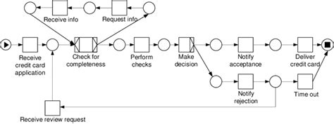 Workflow model of a credit card application process | Download Scientific Diagram