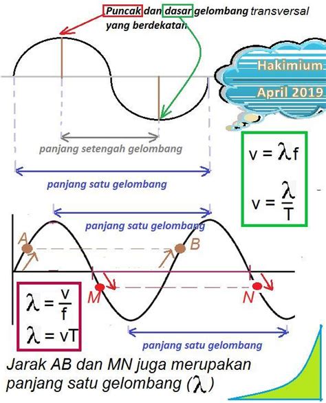 Rumus Cepat Rambat Gelombang Air Laut Guru Paud