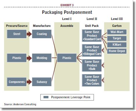 7 Principles of Supply Chain Management Redux - Supply Chain 24/7