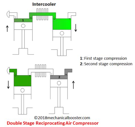 What is Reciprocating Air Compressor? - Mechanical Booster