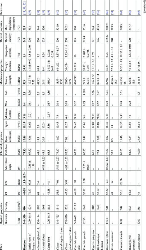 Properties of bamboo fiber in comparison with other available fibers ...