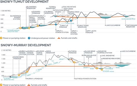 The Snowy Scheme developments - Snowy Hydro