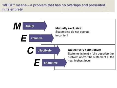 McKinsey’s MECE – WorkAsOne.com