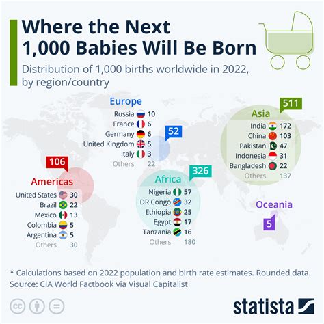 Chart: Where the Next 1,000 Babies Will Be Born | Statista