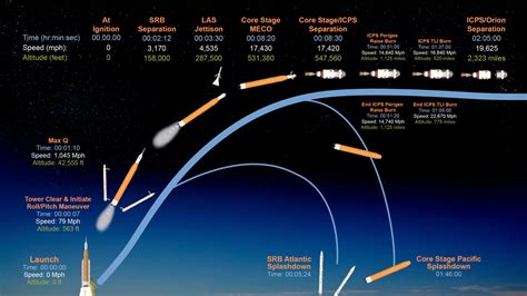 Here Are the Key Moments to Watch During the Artemis Mission – NBC Los ...