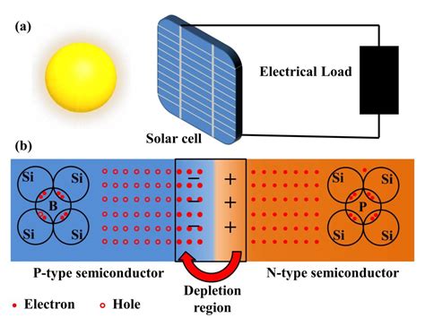 Solar Cell Types Diagram Solar Energy Pv Diagram Photovoltai