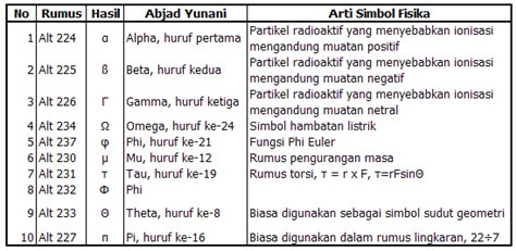 Rumus Alt Bagian 3 : Simbol Fisika dan Abjad Yunani | Robby's Blog