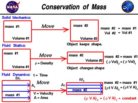 Conservation of Mass