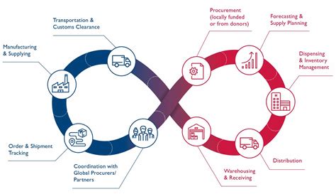 what was the first major global supply chain security initiative ...