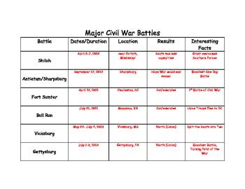 Major Civil War Battles Chart by Jen's Teaching Resources | TpT