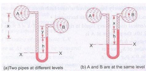 DIFFERENTIAL MANOMETER AND ITS CLASSIFICATION - Mechanical Engineering Professionals